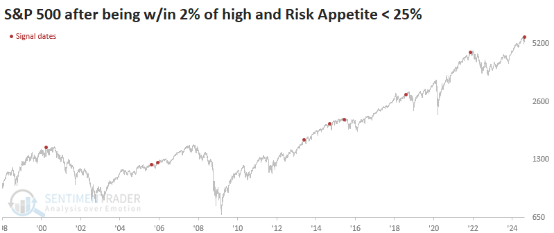 Risk appetite with markets at all time highs