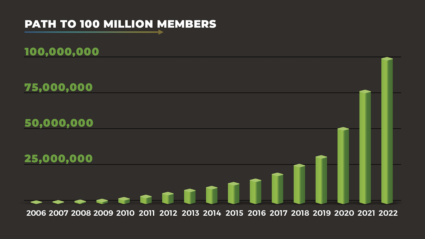 how many members does chess.com have 100000000 100 million members