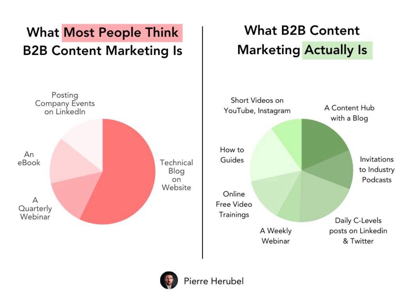 chart, pie chart