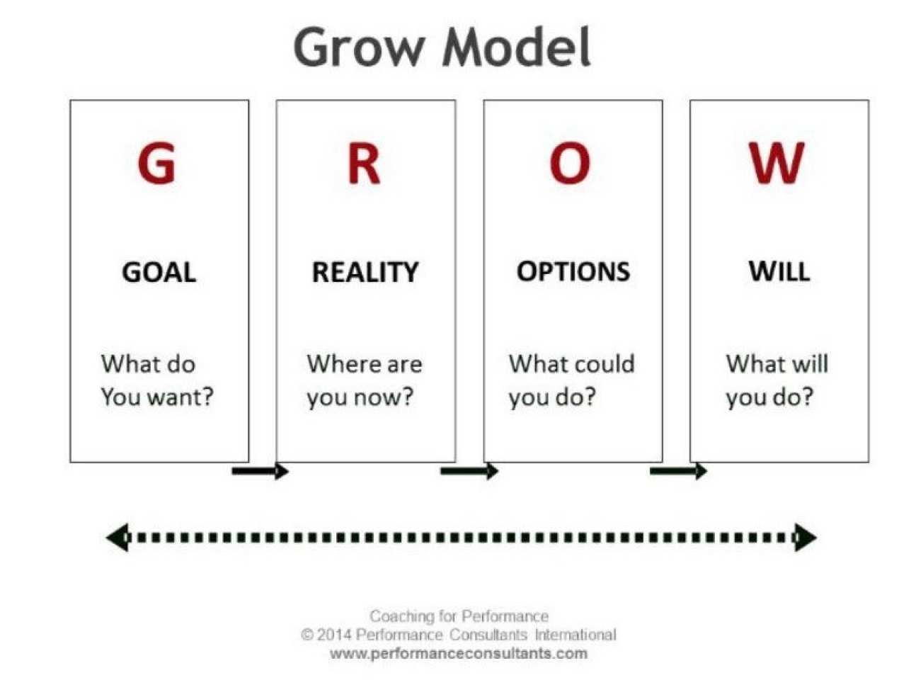 The GROW model | Staff | Imperial College London
