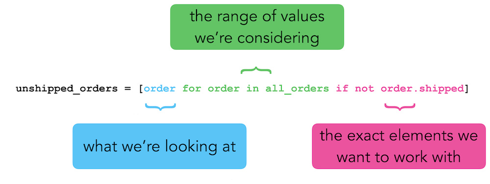 A diagram showing a list comprehension broken into its component parts. The element, order, is in blue. The loop, for order in all_orders, is in green. The condition, if not order.shipped, is in pink.