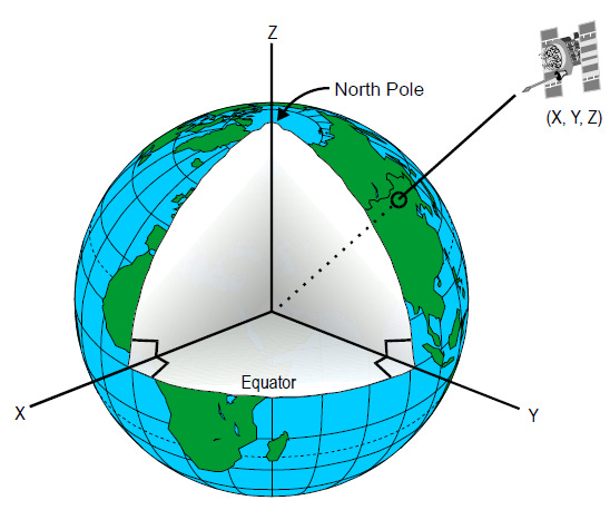 Reference Frames — Orbital Mechanics & Astrodynamics