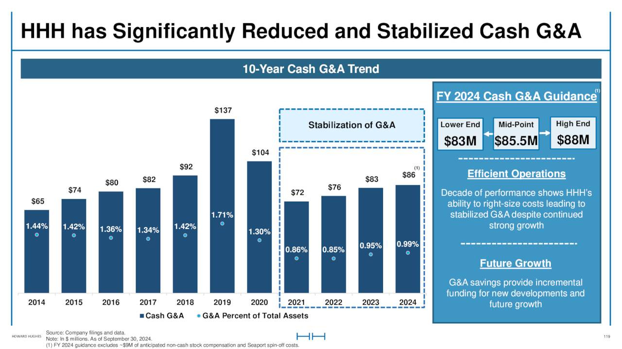 HHH has Significantly Reduced and Stabilized Cash G&A