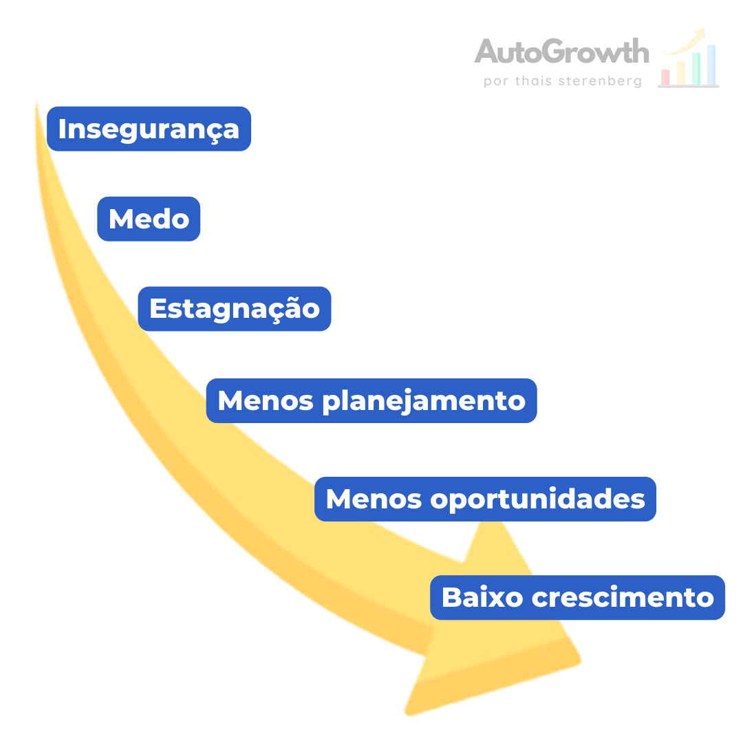 Seta decrescente com as palavras: Insegurança > Medo > Estagnação > Menos planejamento > Menos oportunidades > Baixo crescimento