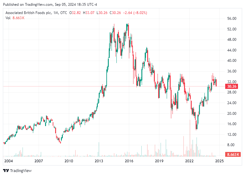 TradingView chart