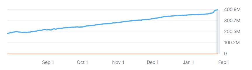 A graph of Reddit’s traffic increasing