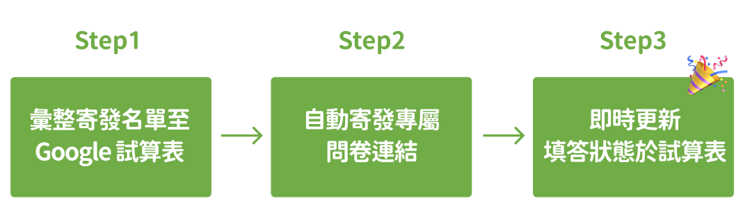 Step 3：透過 Make 串接數位工具