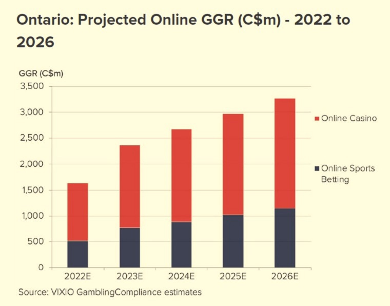 ontario canada sports betting revenue 