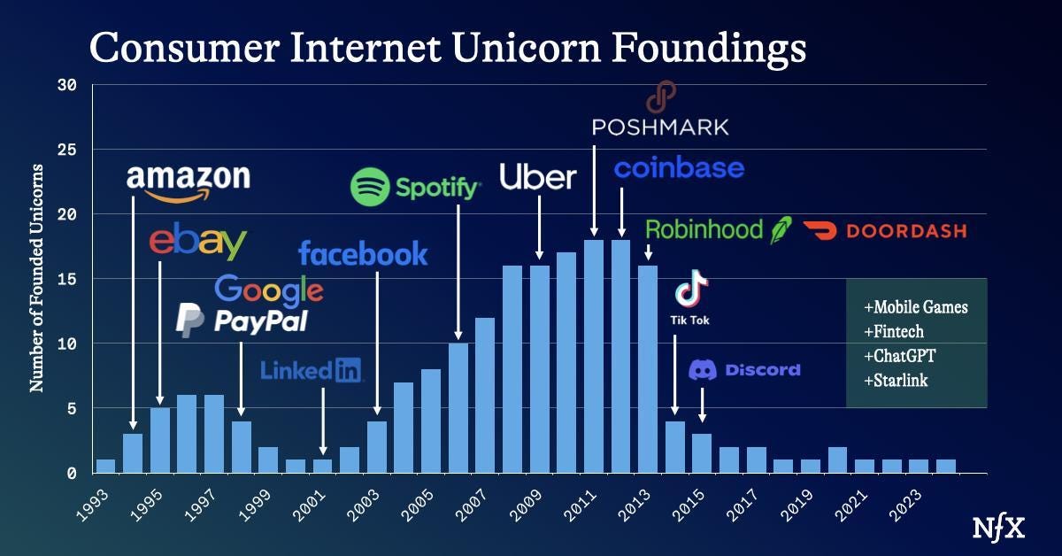 Consumer is Back – And Why It's Been So Hard Since 2014 NFX Consumer is Back – And Why It's Been So Hard Since 2014 NFX