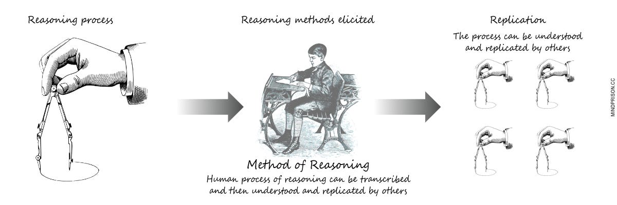 Reasoning is transferable and replicable