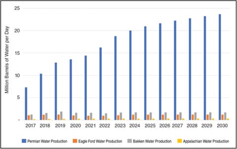 Produced Water Volumes by Shale Play, 2017-30