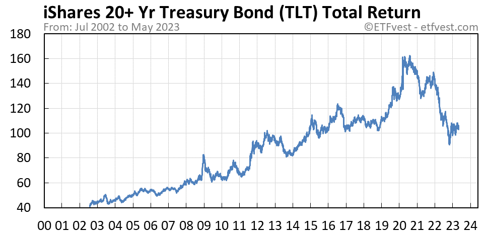 TLT total return chart