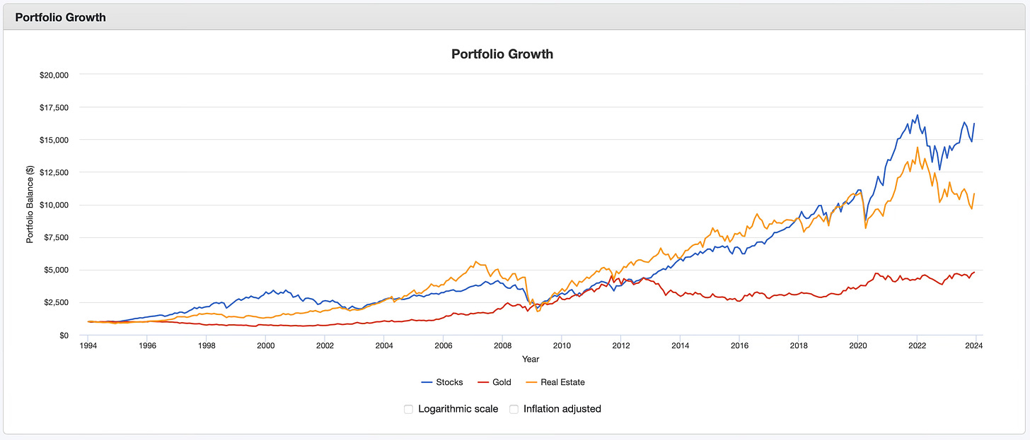 Growth of $1,000 invested in stocks, real estate, or gold
