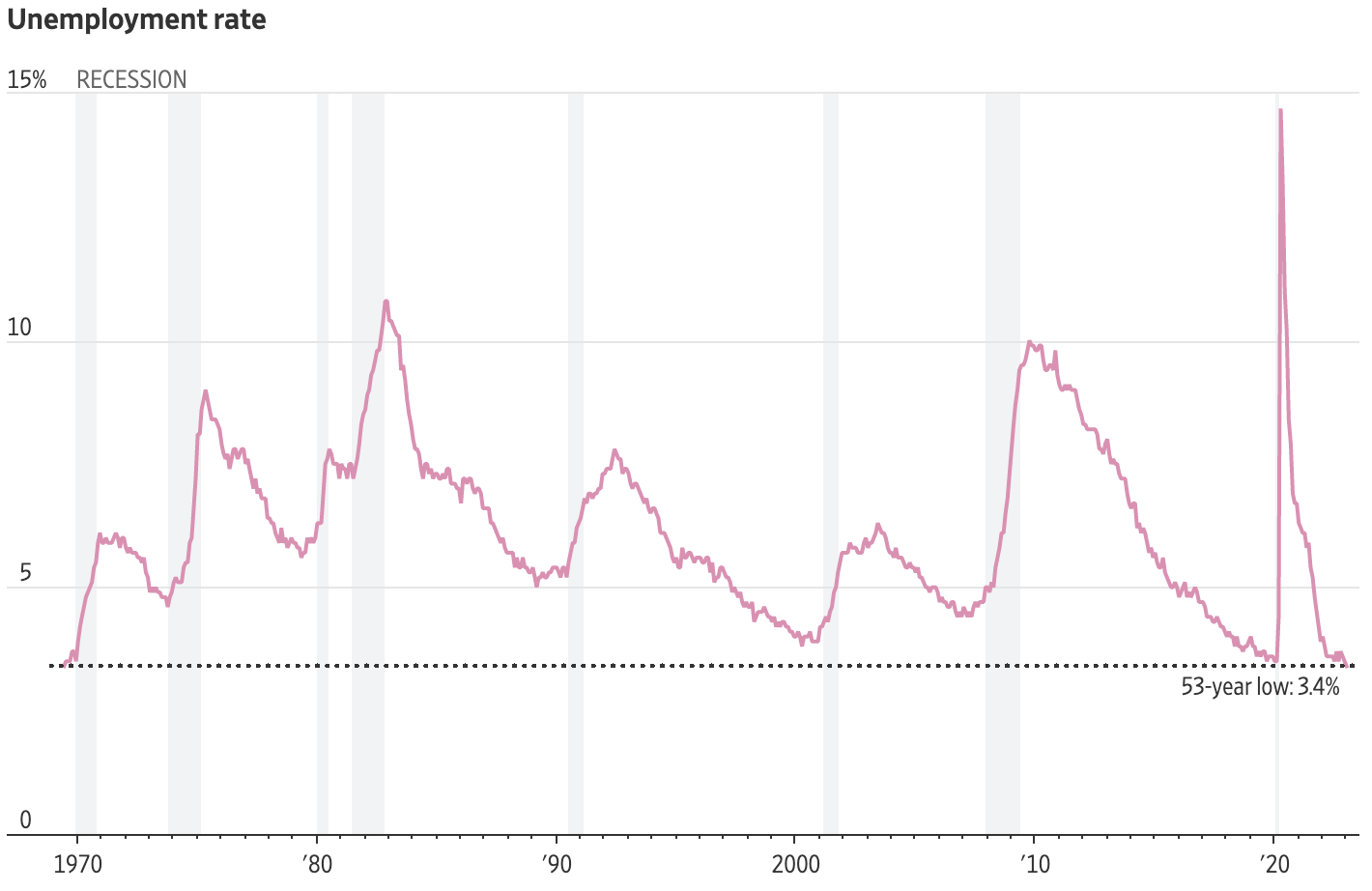 unemployment rate 