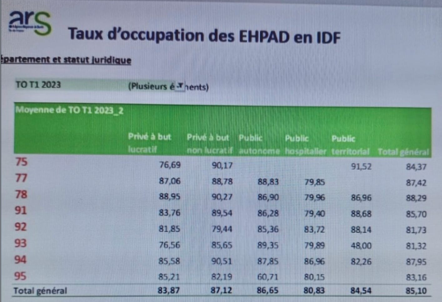 taux d'occupation des ehpad en idf T12023
