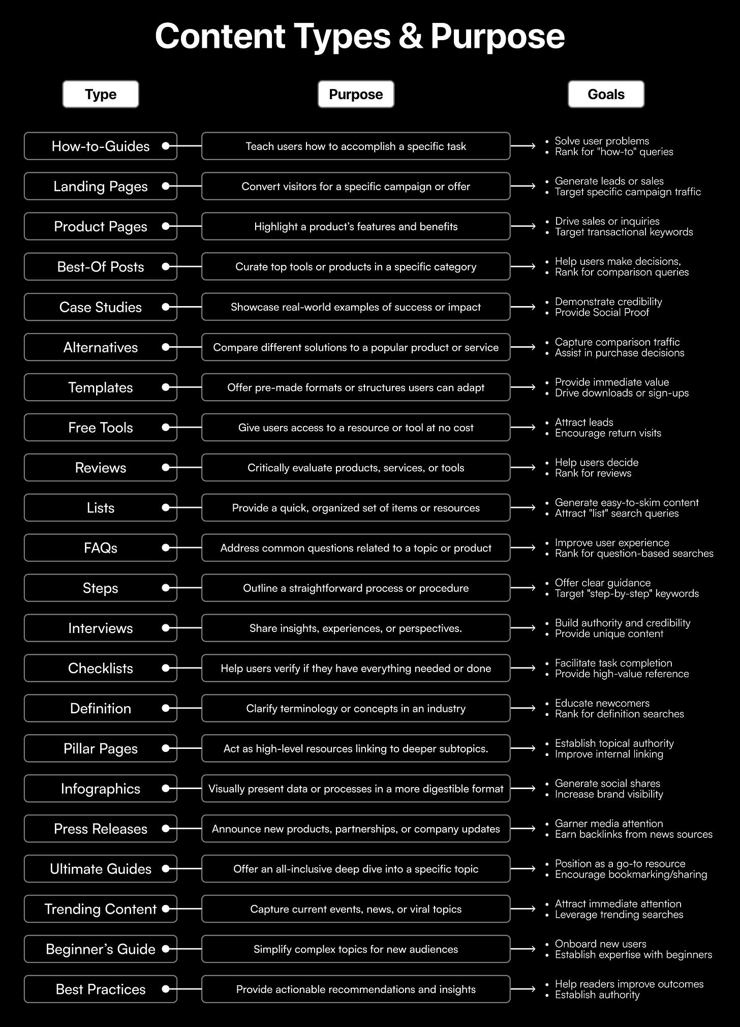 Content Types and Purpose