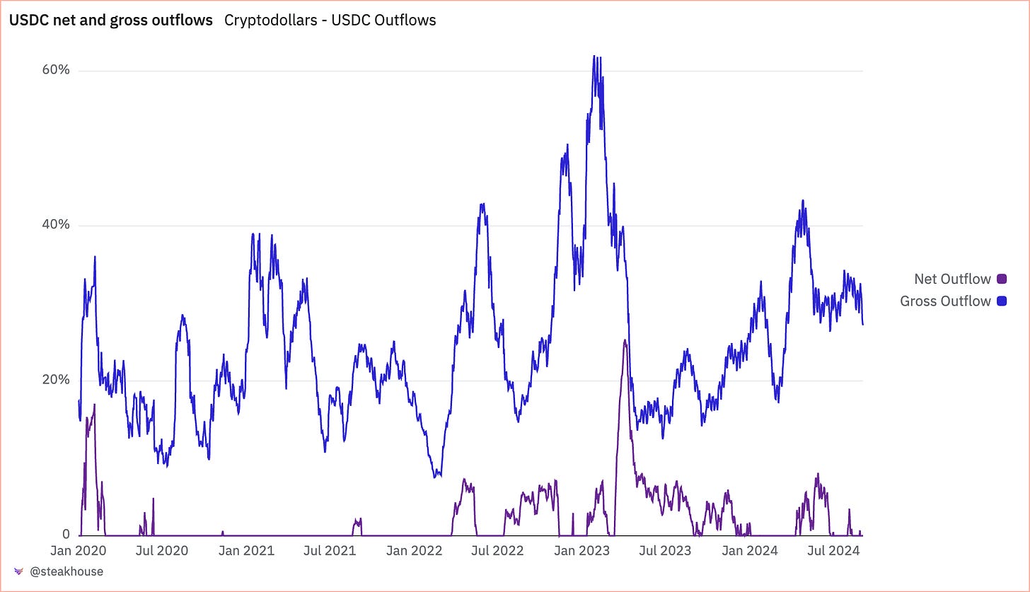 Gross and net outflows for USDC