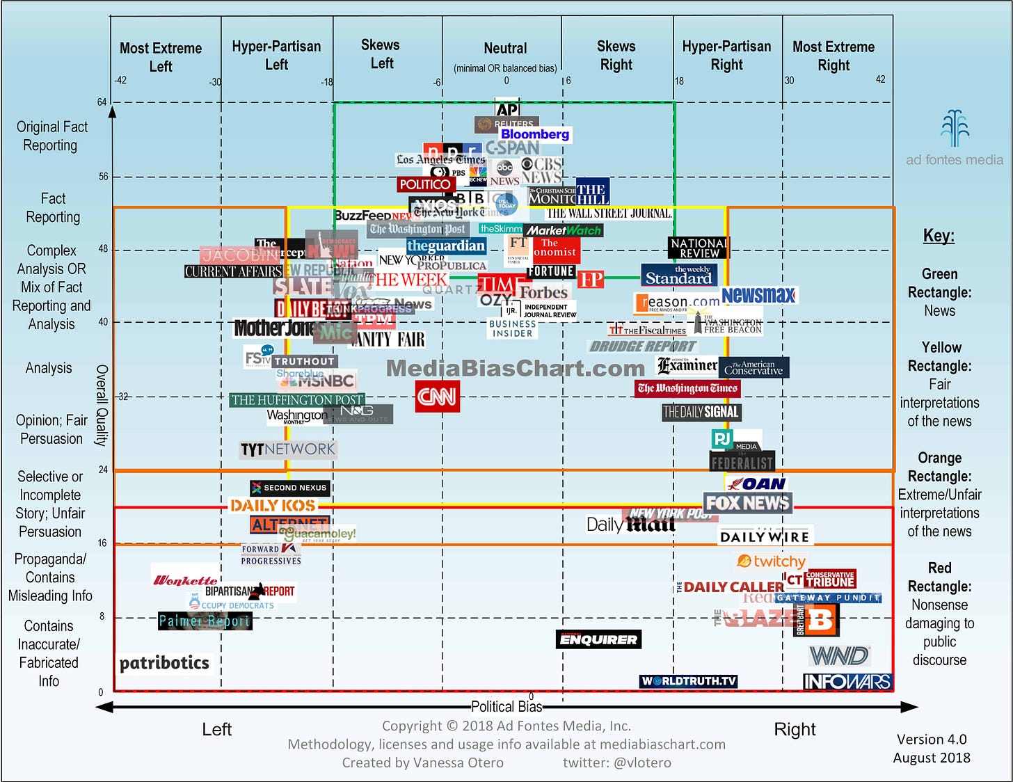 Newer version at source - https://adfontesmedia.com/interactive-media-bias-chart/