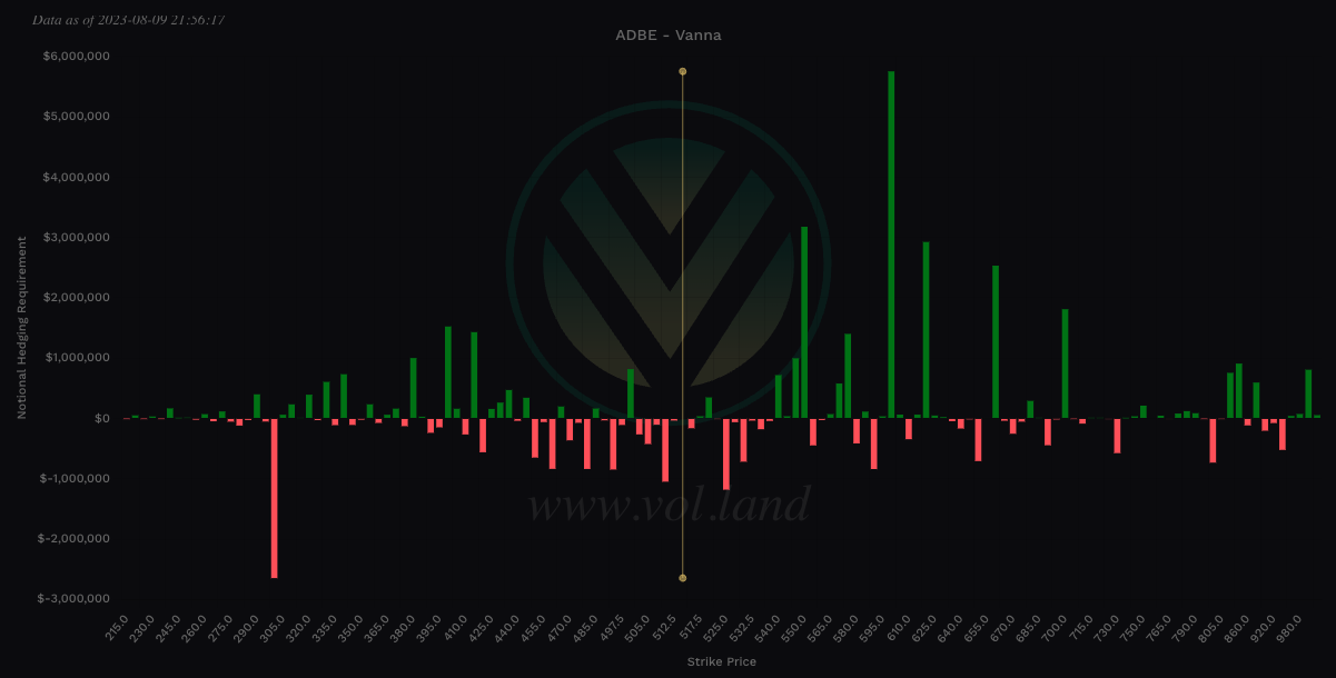 $ADBE Vanna view via Volland