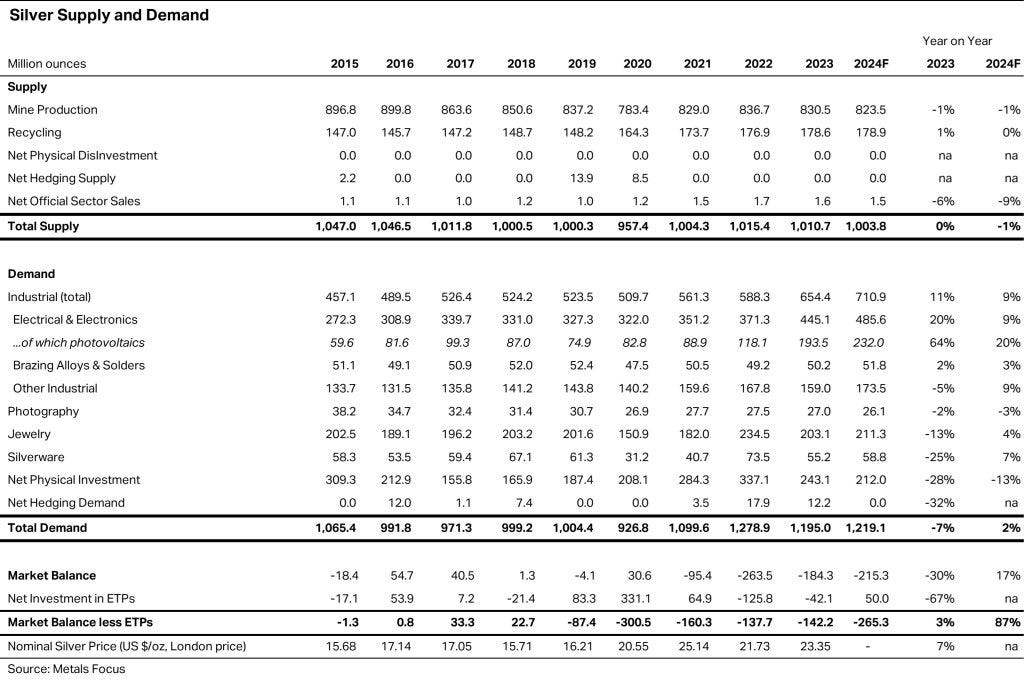 Silver Supply & Demand 2024 table