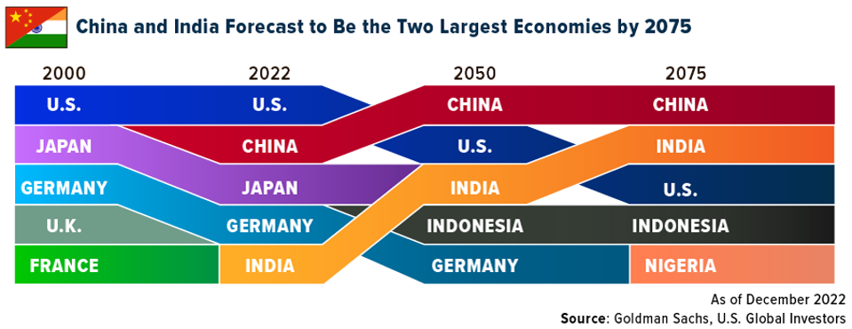 COMM-CHINA-INDIA-ECONOMIE-FORCAST-06302023