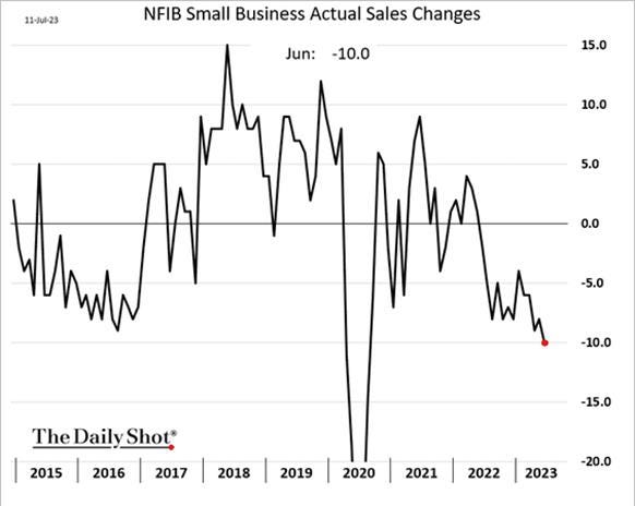 A graph of sales and a line graph

Description automatically generated