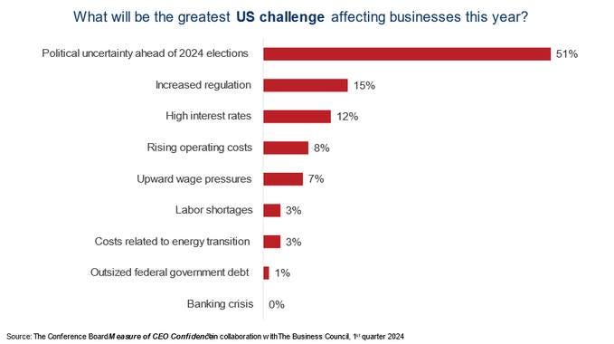 May be a graphic of text that says "What will be the greatest US challenge affecting businesses this year? Political uncertainty ahead of 2024 elections Increased regulation High interest rates 15% 51% 12% Rising operating costs 8% Upward wage pressures 7% Labor shortages 3% Costs related to energy transition 3% Outsized federal government debt 1% Sourçe The Conference BoardM asure Banking crisis 0% CEO Confidencuin collaboration hThe Business Council, quarter 2024"