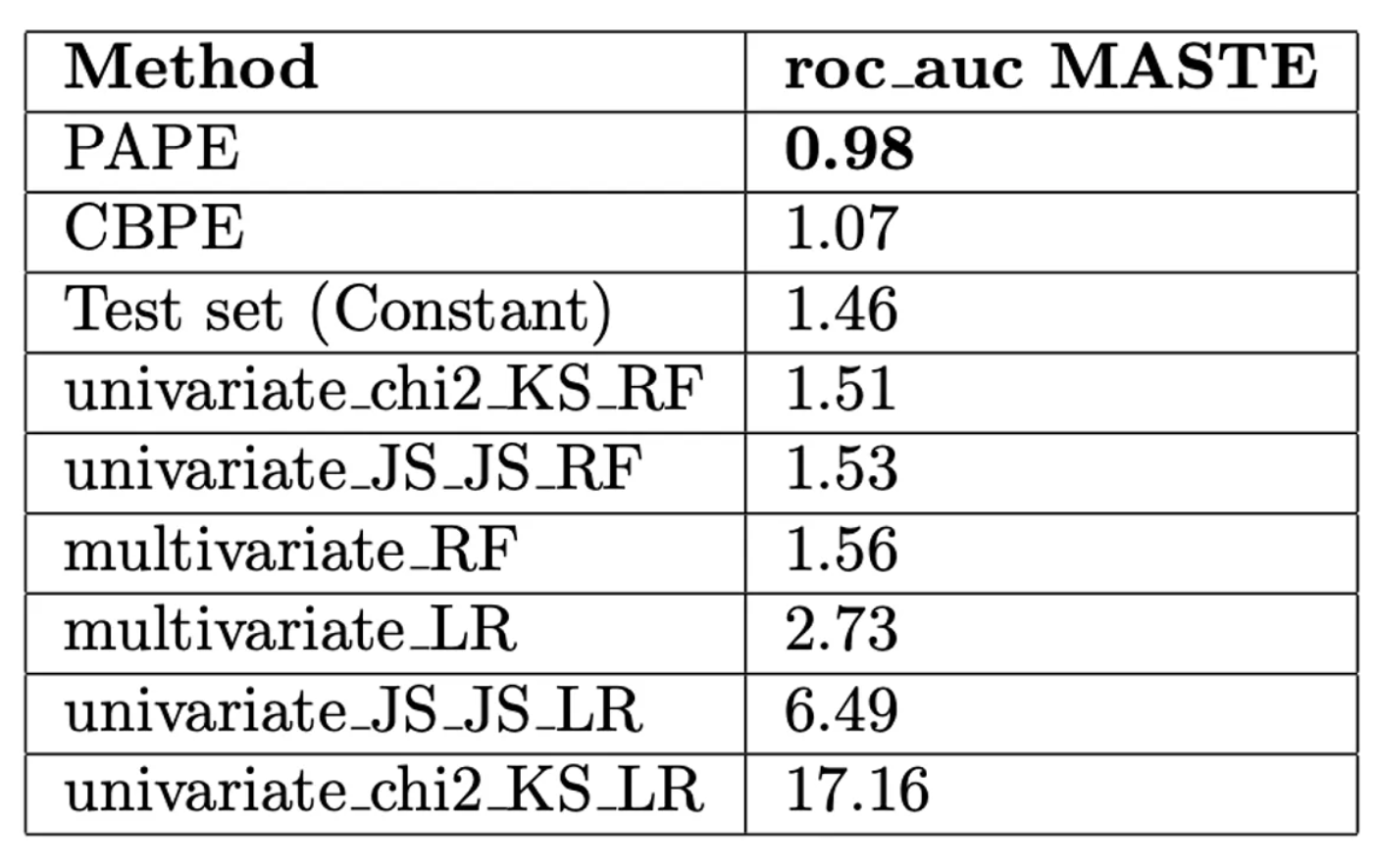 r/MachineLearning - [R] I ran 580 model-dataset experiments to show that, even if you try very hard, it is almost impossible to know that a model is degrading just by looking at data drift results