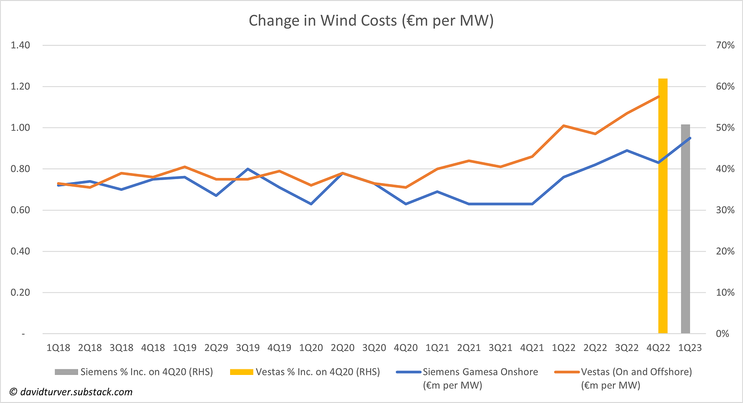 Siemens Gamesa and Vestas Wind Turbine Price Increases Europe m Euro per MW since 4Q20