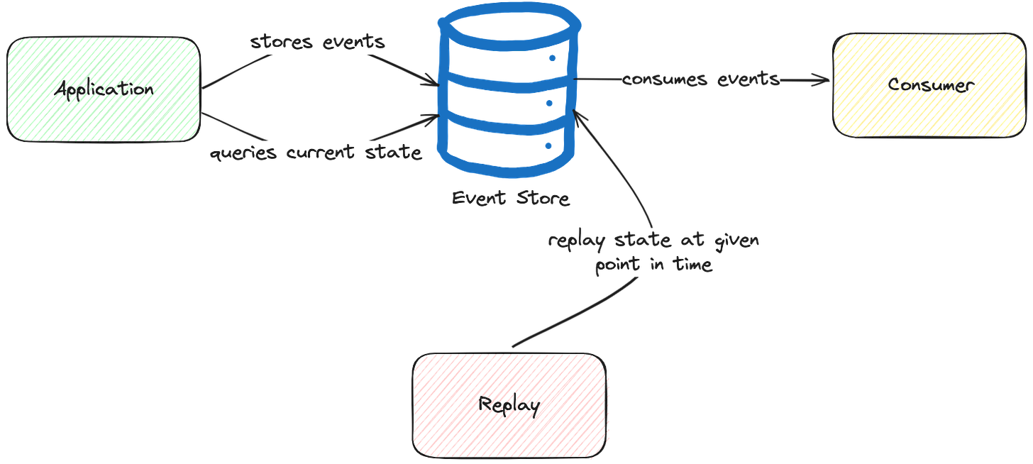 Simple Event Sourcing Overview