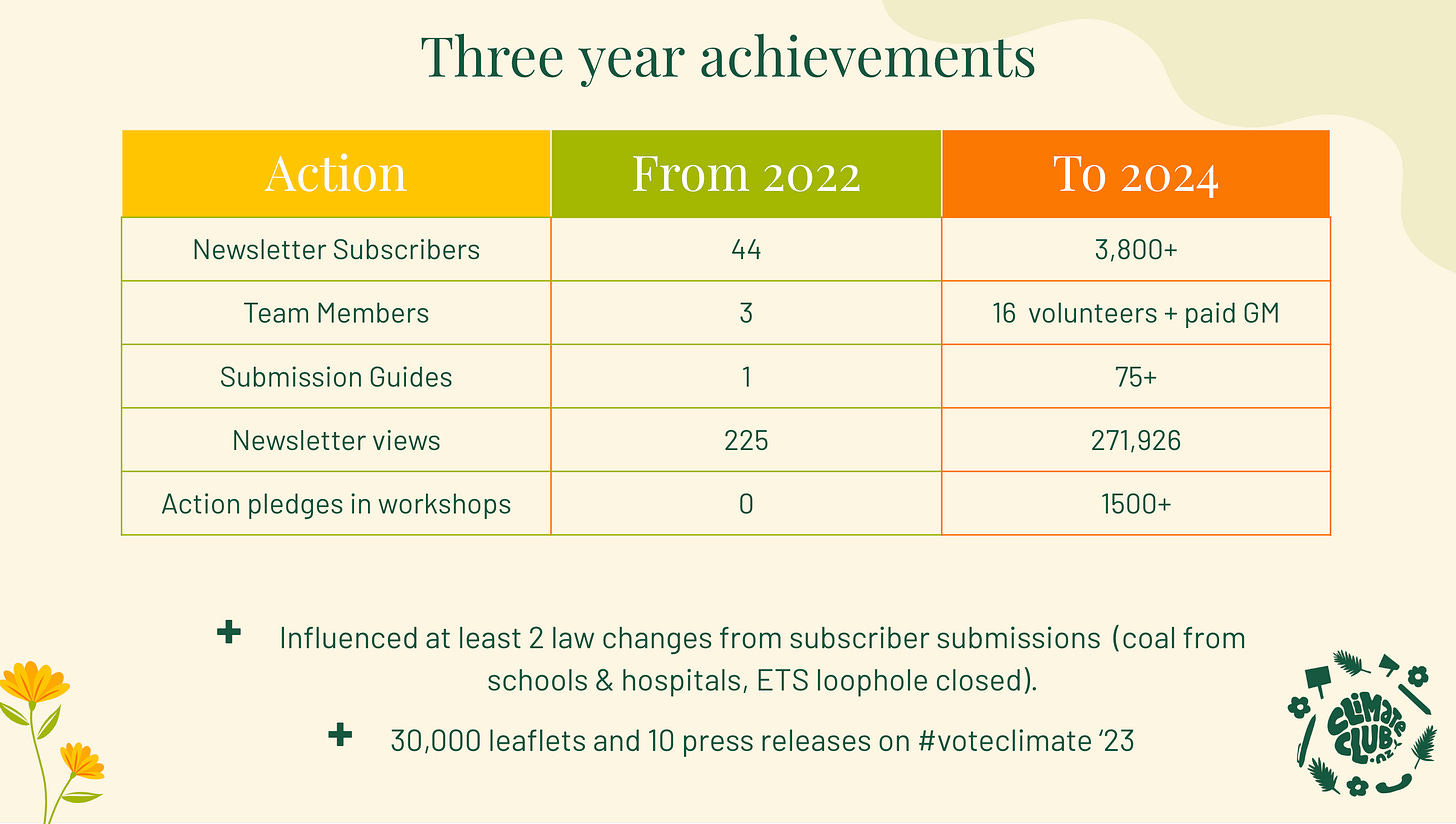 A slide of our three year achievements with 44 to 3800 subscribers, 3 to 16 team members and thousands of actions taken.