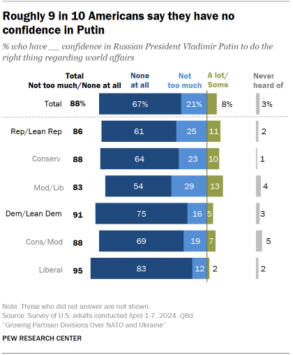 US views of Russia and Putin | Pew Research Center