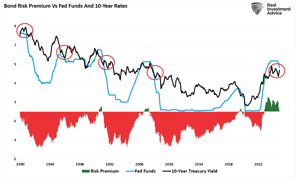 yields rates fed risk premium