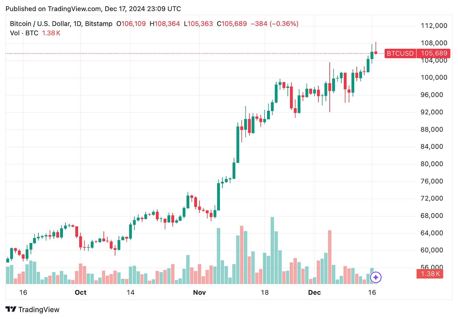 TradingView chart