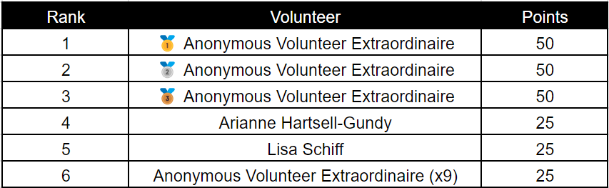 Monthly data collection project volunteer rankings. A table with three columns, left column is rank and is a sequential number from 1 to 6, middle column is volunteer name/alias, and third column is points. Top three position this month are all anonymous volunteers with 50 points, followed by Arianne Hartsell-Gundy and Lisa Schiff with 25 and then 9 anonymous volunteers also with 25. So many of the values in the name column are "Anonymous Volunteer Extraordinaire" because this is an opt-in scoreboard.