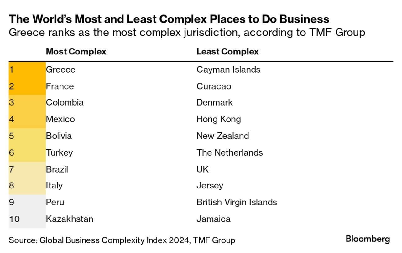 Μπορεί να είναι εικόνα κείμενο που λέει "The World's Most and Least Complex Places to Do Business Greece ranks as the most jurisdiction, according to TMF Group Most Complex 1 Greece 2 Least Complex France 3 Cayman Islands Colombia 4 Curacao Mexico 5 Bolivia Denmark 6 Hong Kong Turkey 7 New Zealand Brazil 8 Italy The Netherlands 9 UK Peru 10 Jersey Kazakhstan British Virgin Islands Jamaica Source: Global Business Complexity Index 2024, TMF Group Bloomberg"