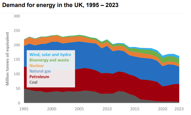 Figure 1 - Demand for Energy UK 1995-2023 (Source - DUKES)