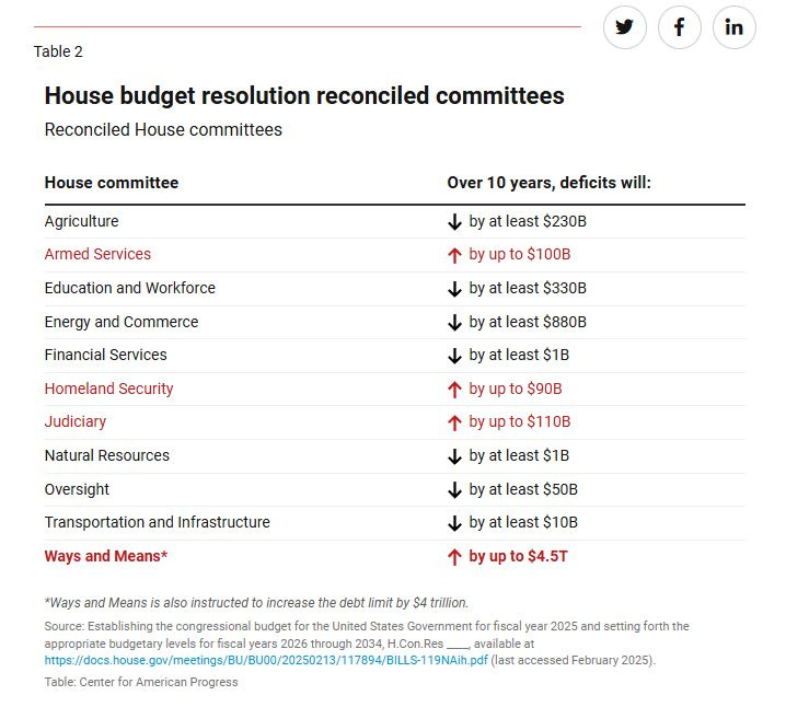 House budget resolution reconciled committees
Reconciled House committees

Table showing reconciliation instructions in the House fiscal year 2025 budget resolution.
Table with 2 columns and 11 rows.
House committee	Over 10 years, deficits will:
Agriculture	arrow-down  by at least $230B
Armed Services	arrow-up  by up to $100B
Education and Workforce	arrow-down  by at least $330B
Energy and Commerce	arrow-down  by at least $880B
Financial Services	arrow-down  by at least $1B
Homeland Security	arrow-up  by up to $90B
Judiciary	arrow-up  by up to $110B
Natural Resources	arrow-down  by at least $1B
Oversight	arrow-down  by at least $50B
Transportation and Infrastructure	arrow-down  by at least $10B
Ways and Means*	arrow-up  by up to $4.5T
*Ways and Means is also instructed to increase the debt limit by $4 trillion.
Source: Establishing the congressional budget for the United States Government for fiscal year 2025 and setting forth the appropriate budgetary levels for fiscal years 2026 through 2034, H.Con.Res ____, available at https://docs.house.gov/meetings/BU/BU00/20250213/117894/BILLS-119NAih.pdf (last accessed February 2025).
Table: Center for American Progress