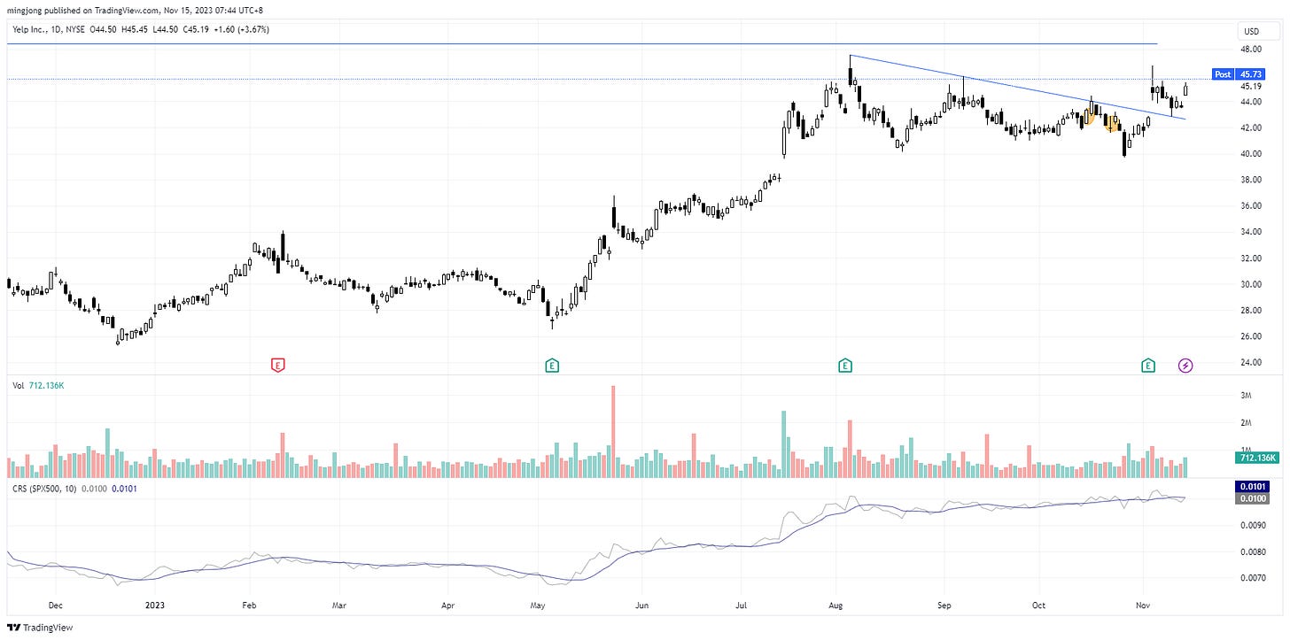 YELP trade entry setup