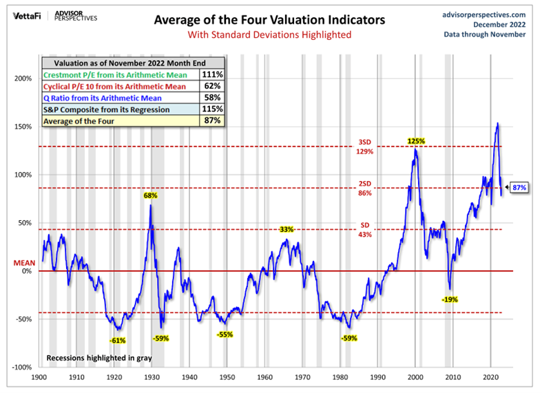 Valuations2022