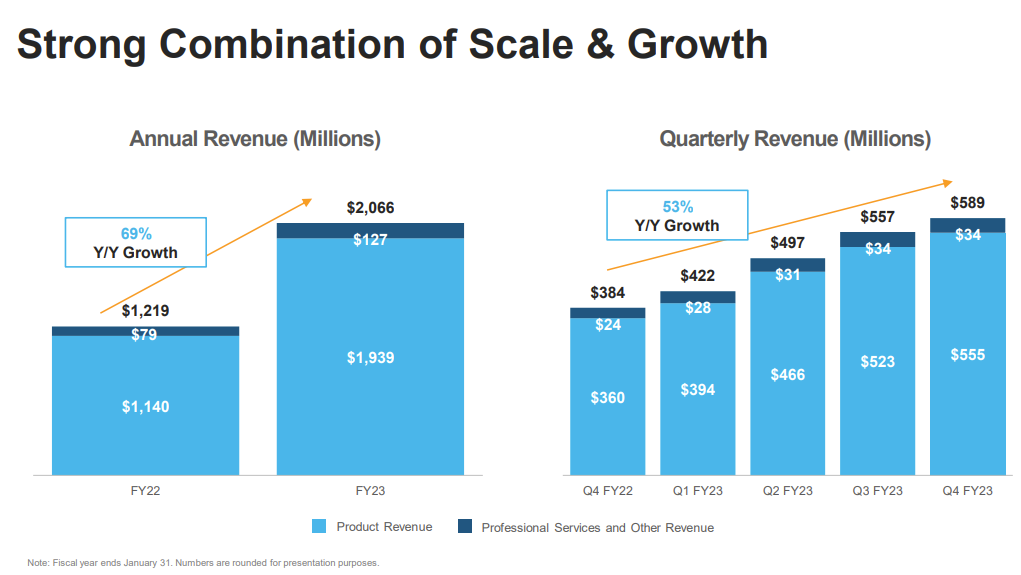 Snowflake Revenue Growth