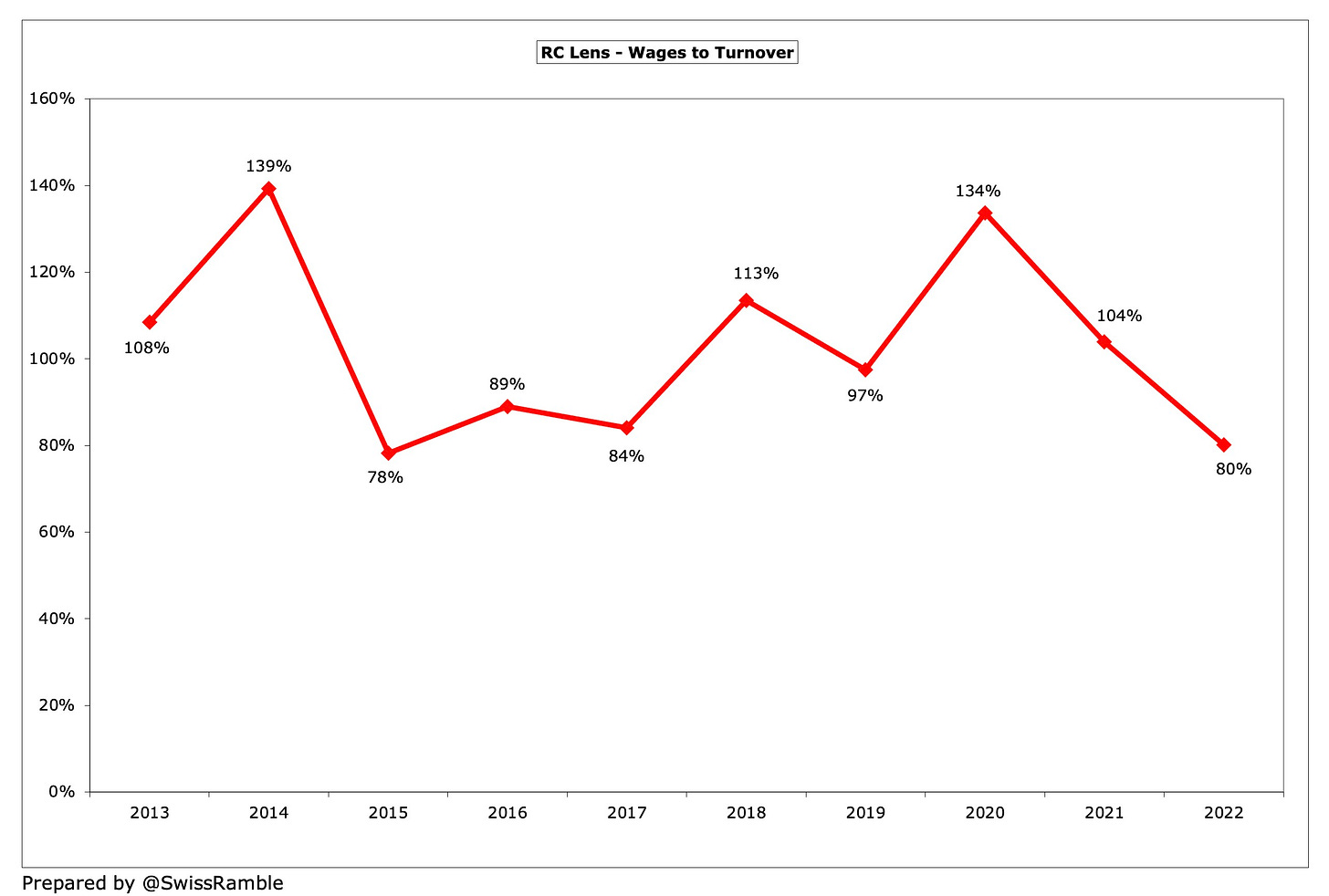 RC Lens, why they are currently 'the best of the rest' in Ligue 1.