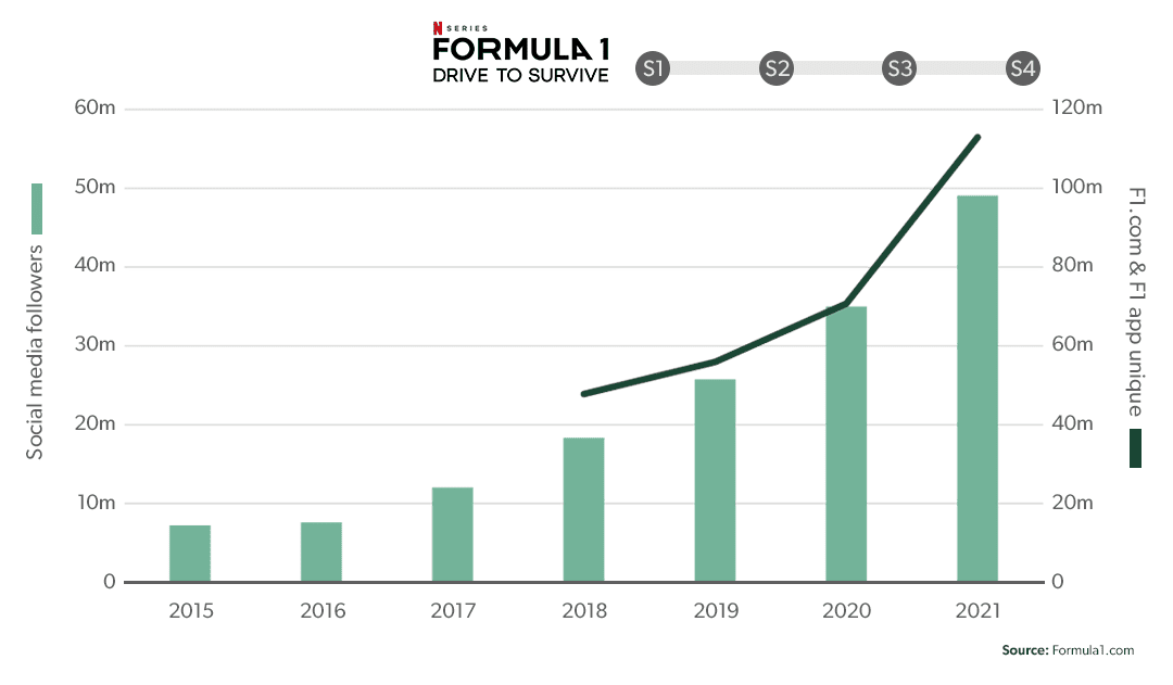 Formula One social media followers and unique website and app users: 2015 – 2021