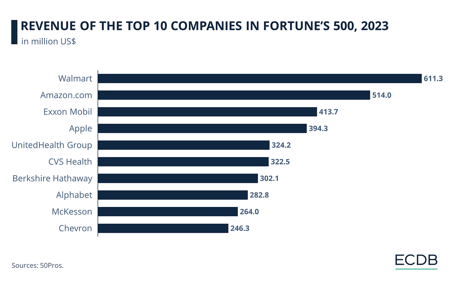 Fortune 500: Top U.S. Companies by Revenue | ECDB.com