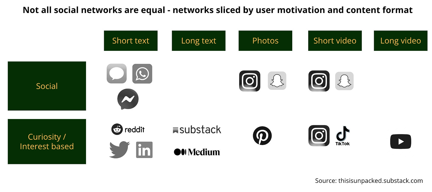Social networks sliced by user motivation and content format