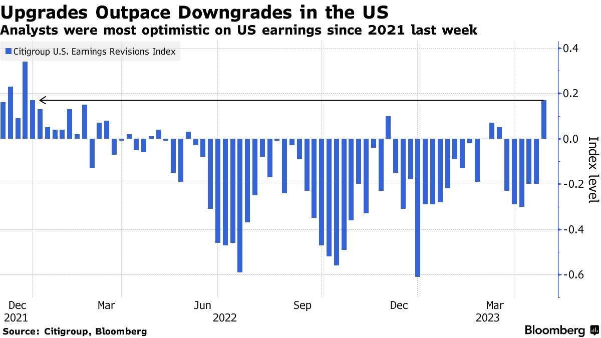 Upgrades Outpace Downgrades in the US | Analysts were most optimistic on US earnings since 2021 last week