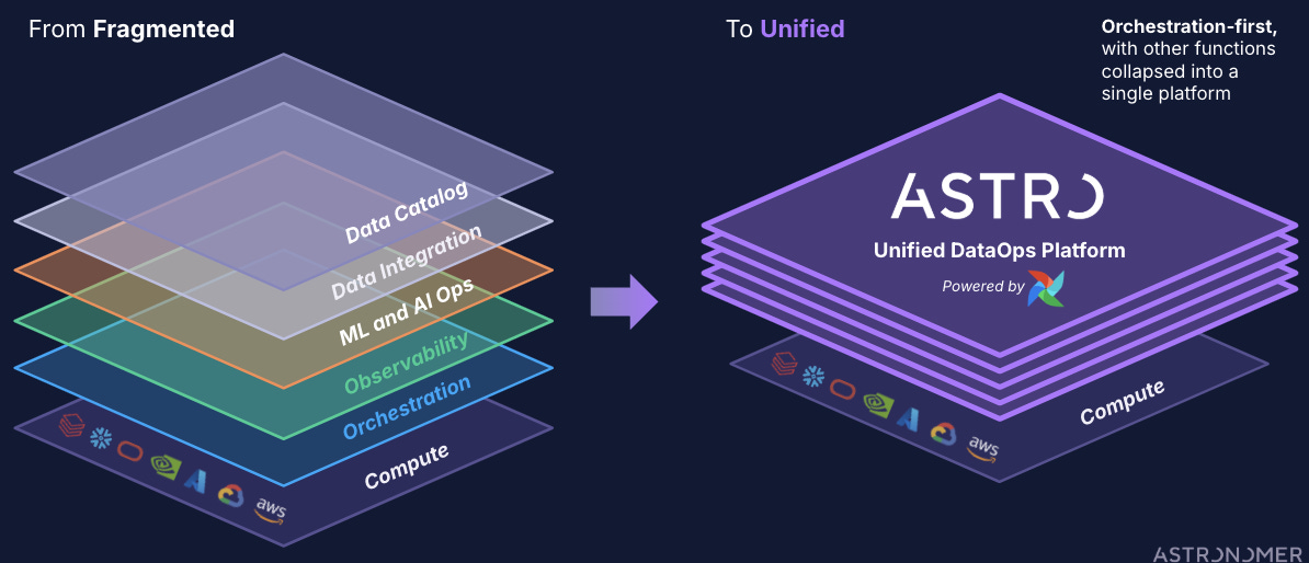 Astro is positioned to be the leader in unified DataOps as the data landscape continues to evolve Astro is positioned to be the leader in unified DataOps as the data landscape continues to evolve