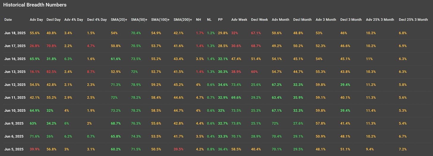 ChartMill US Indices Performance weekly
