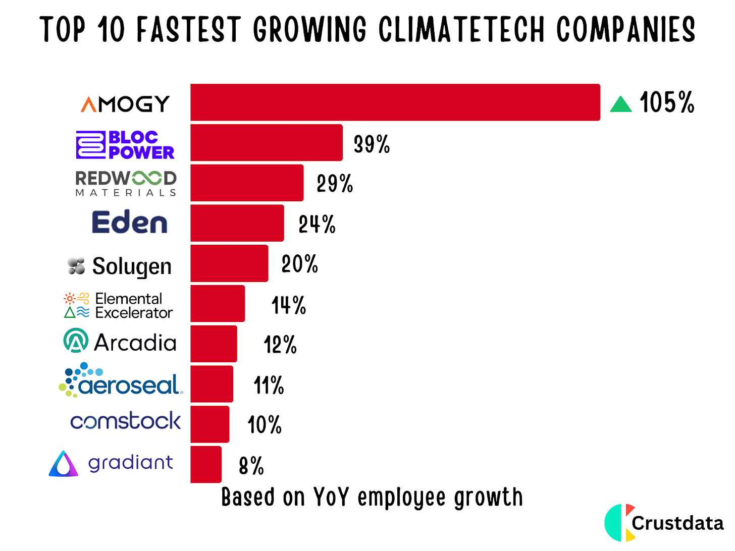 Top 10 Fastest Growing Climate Tech Companies
