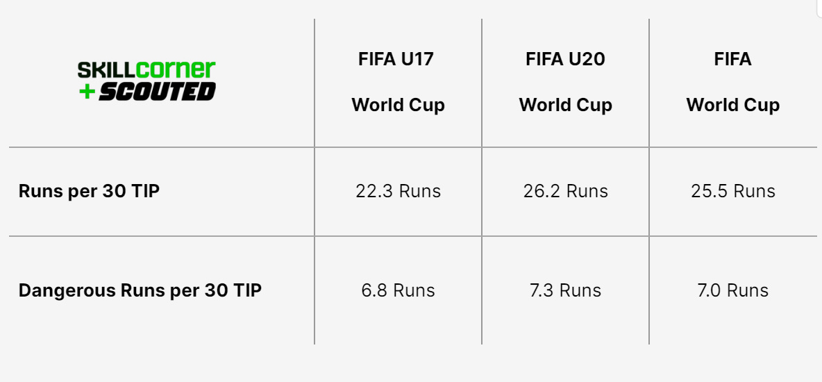 A SCOUTED x SkillCorner table plotting Runs per 30 TIP and Dangerous Runs per 30 TIP across men's youth and senior FIFA World Cups.